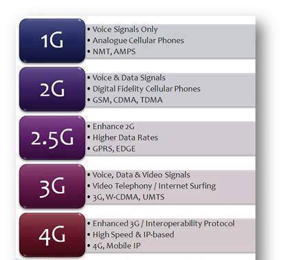 can_you_know_1g_to_4g_technology