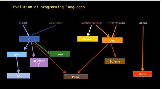 history and evolution of programming languages