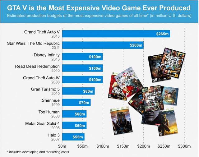 gta_v_is_the_most_expensive_game_ever_produced