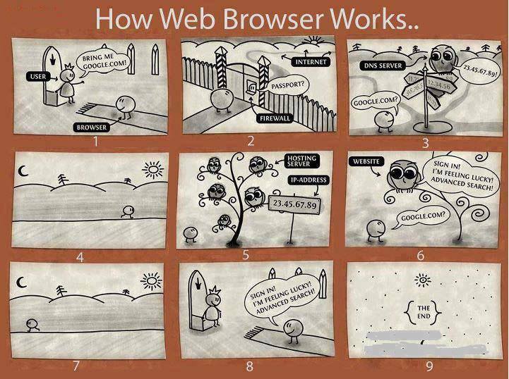 how_web_browsers_work