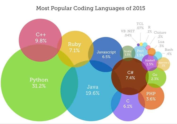 most_popular_coding_languages_of_2015