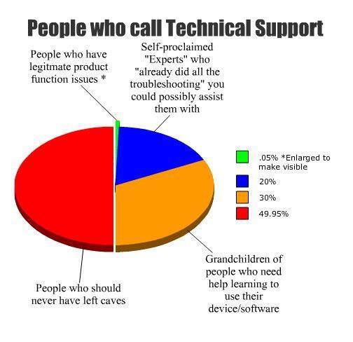 people_who_call_technical_support