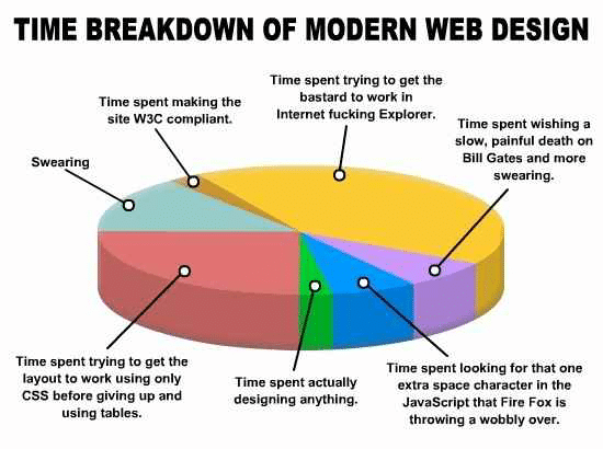 time_breakdown_of_modern_web_design